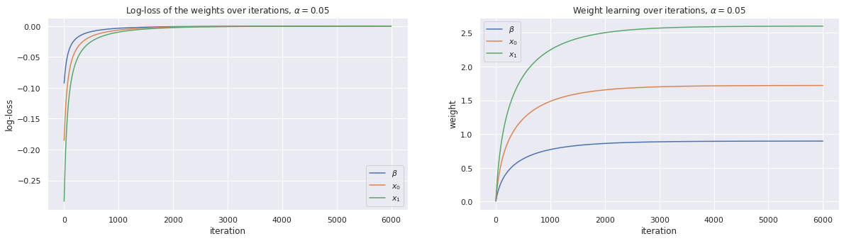 _images/autograd-logistic-regression-gradient-descent_13_0.png