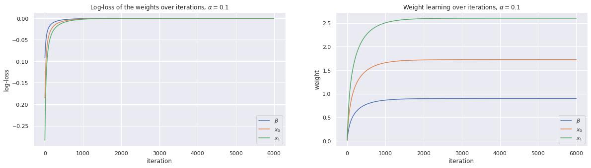 _images/autograd-logistic-regression-gradient-descent_14_0.png