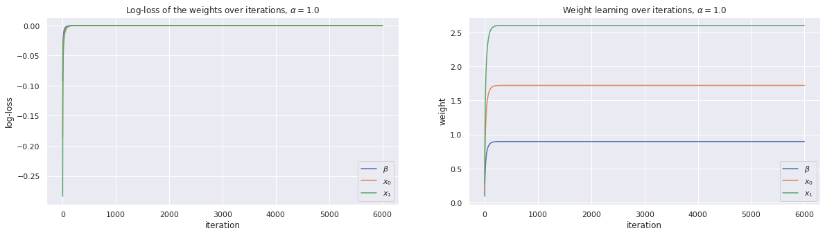 _images/autograd-logistic-regression-gradient-descent_15_0.png